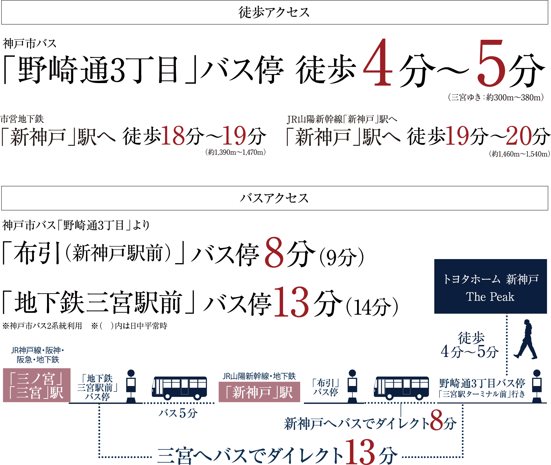 バスアクセス概念図
