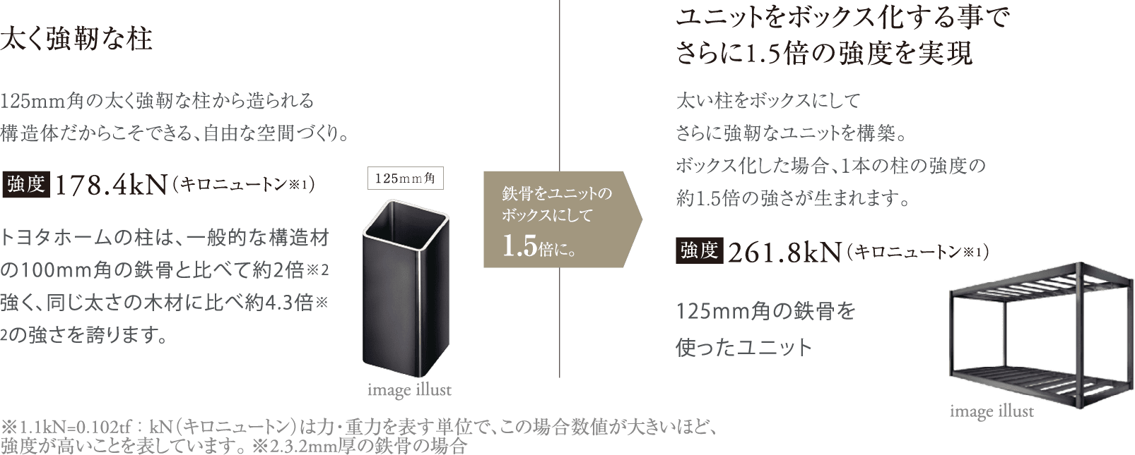 太く強靭な柱 ユニットをボックス化する事でさらに1.5倍の強度を実現