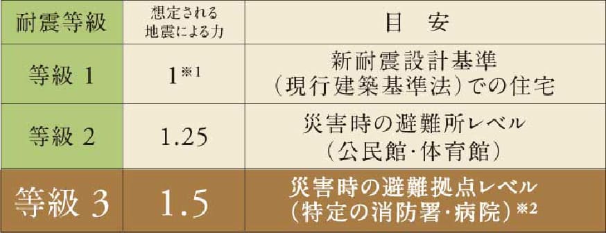 耐震等級表