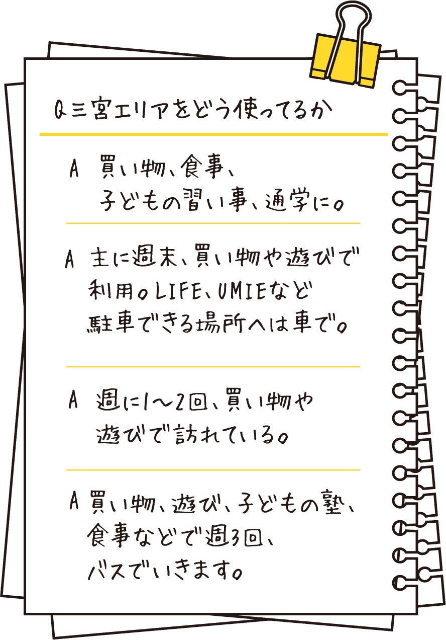 三宮エリアをどう使ってるか／買い物、食事、子どもの習い事、通学に。／主に週末、買い物や遊びで利用。LIFE、UMIEなど駐車できる場所へは車で。／週に1～2回、買い物や遊びで訪れている。／買い物、遊び、子どもの塾、食事などで週3回、バスでいきます。
