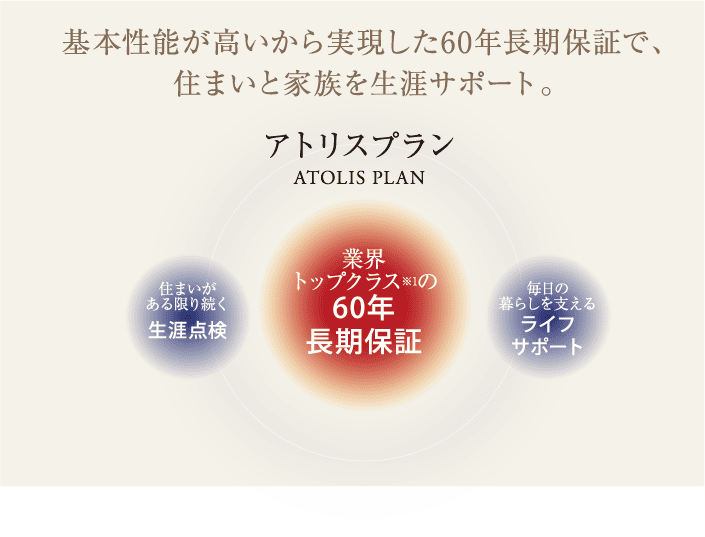 アトリスプラン60年長期保証の説明