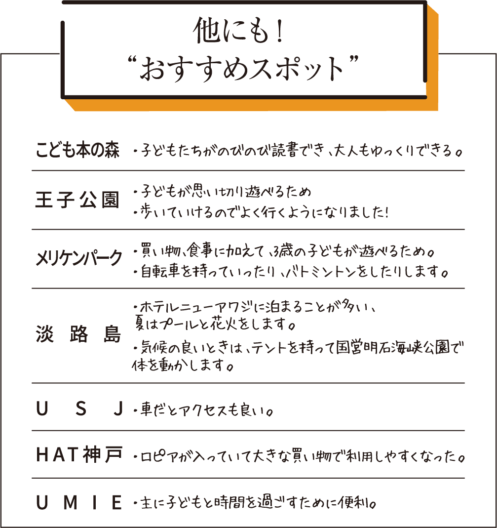 他にも！おすすめスポット。こども本の森：子どもたちがのびのび読書でき、大人もゆっくりできる。王子公園：子どもが思い切り遊べるため、歩いていけるのでよく行くようになりました！メリケンパーク：買い物、食事に加えて、3歳の子どもが遊べるため。自転車を持っていったり、バドミントンをしたりします。淡路島：ホテルニューアワジに泊まることが多い、夏はプールと花火をします。気候の良いときは、テントを持って国営明石海峡公園で体を動かします。USJ：車だとアクセスも良い。HAT神戸：ロピアが入っていて大きな買い物で利用しやすくなった。UMIE：主に子どもと時間を過ごすために便利。